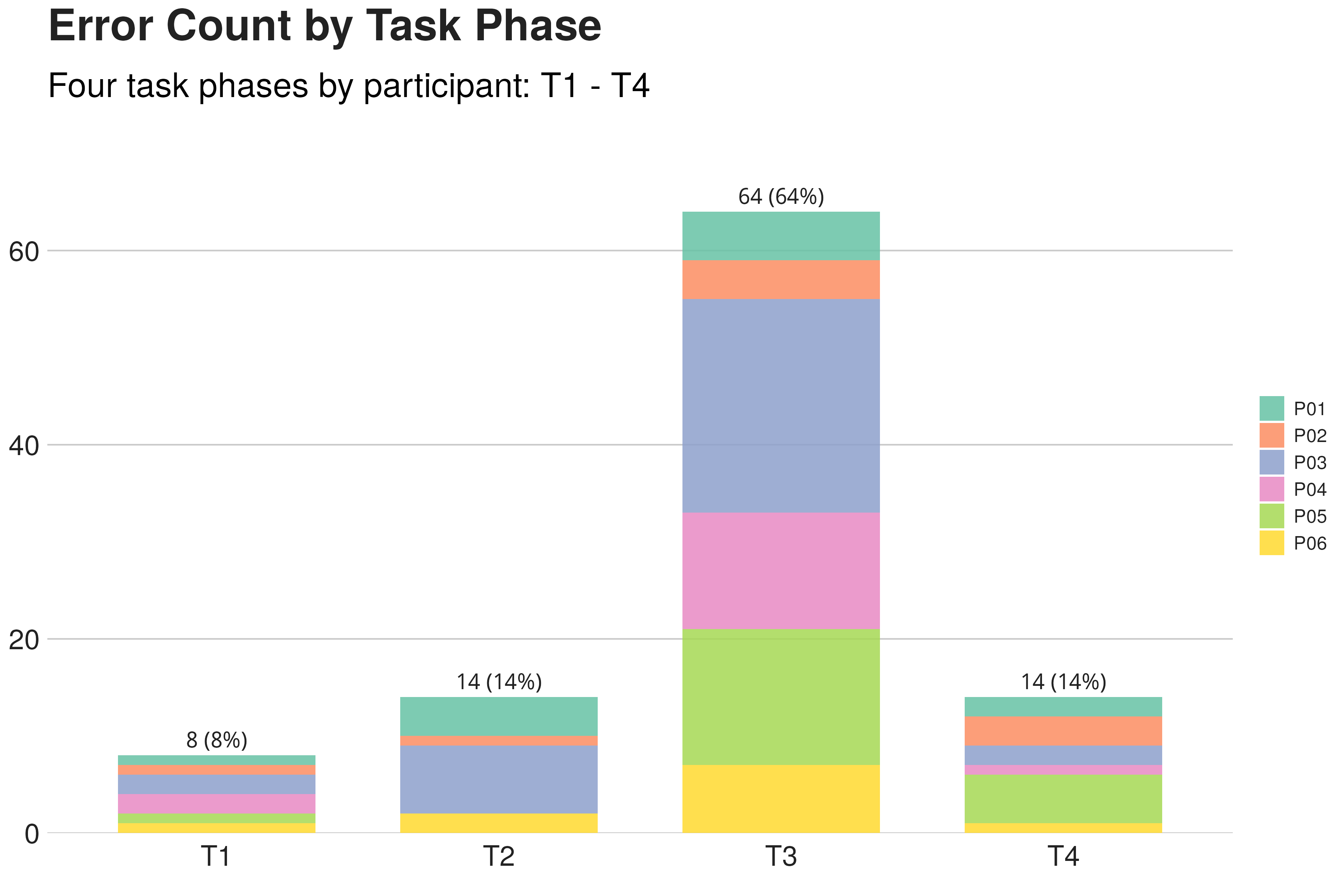 Error count across task phases T1 through T4, showing concentration in T3 ANOVA execution